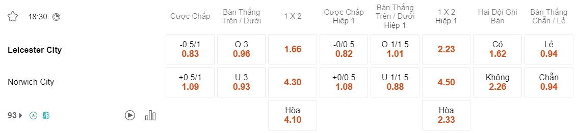 Tỷ lệ kèo Leicester vs Norwich